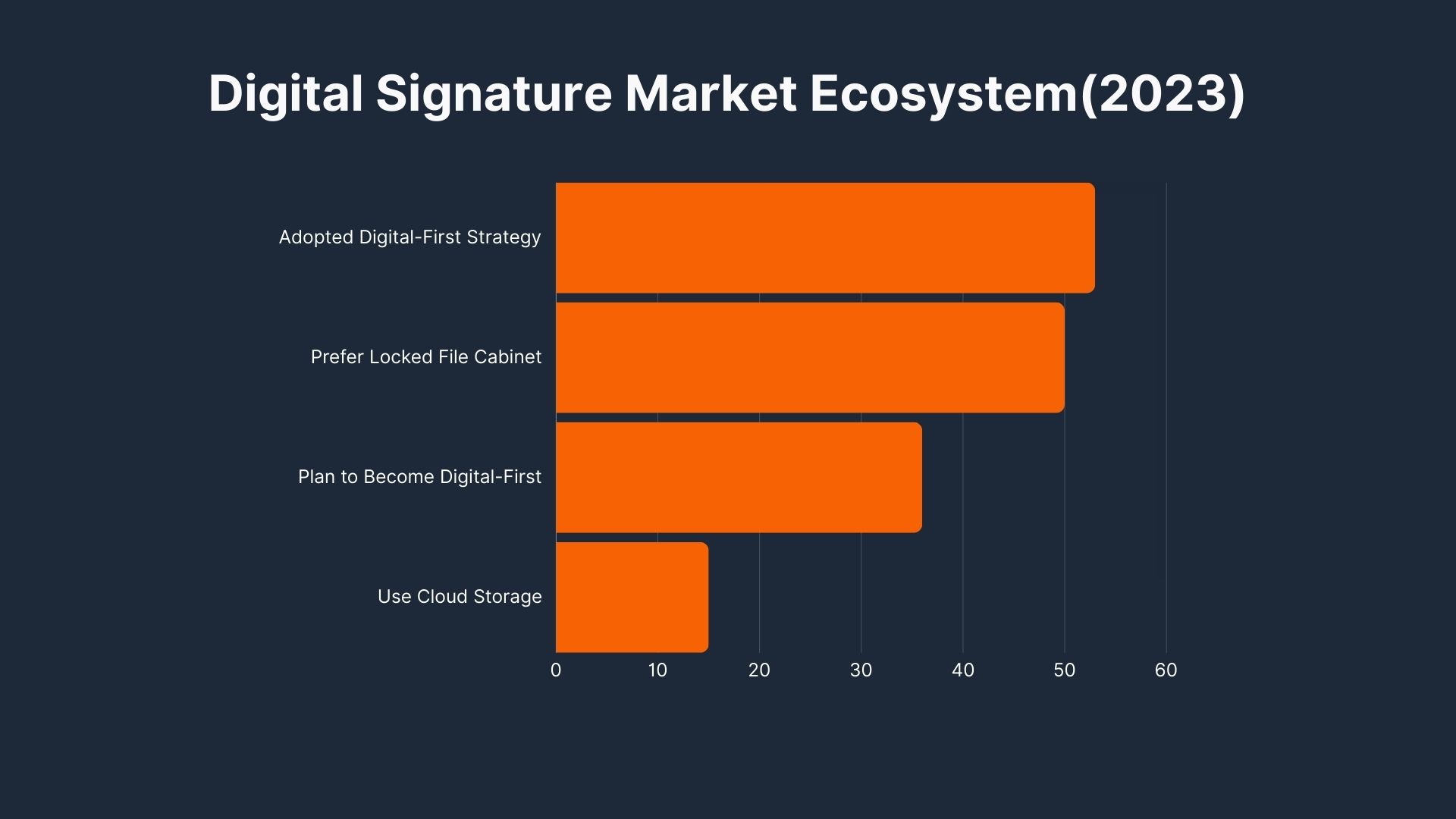 digital signatures statistics