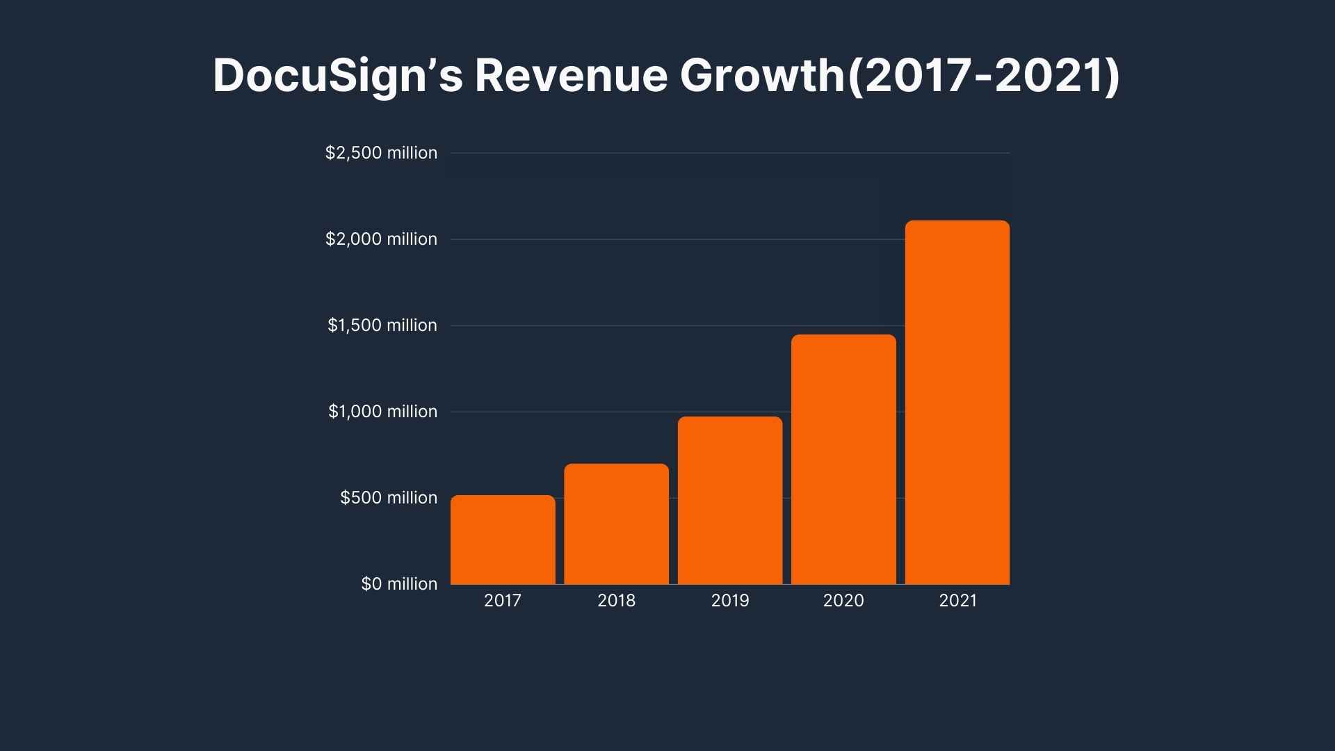 DocuSign Revenue and Growth Statistics (2024)