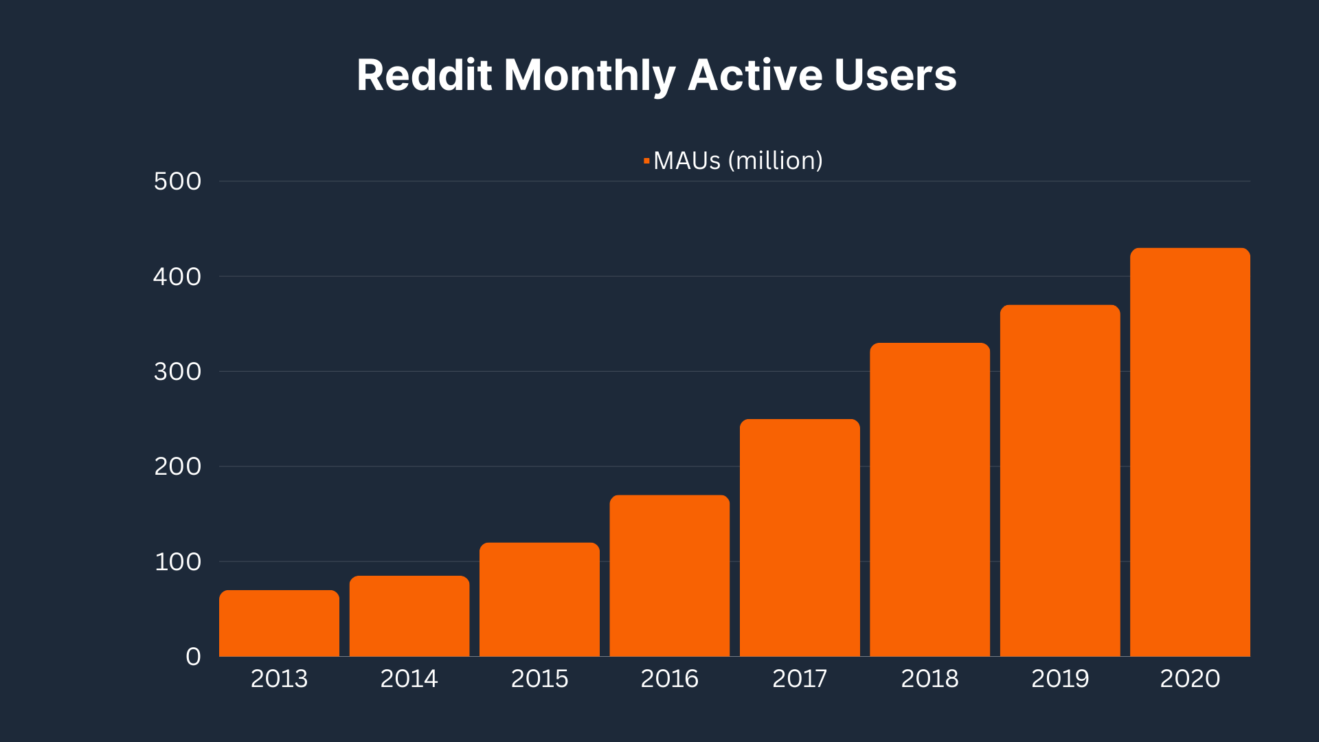 Reddit Monthly Active Users 