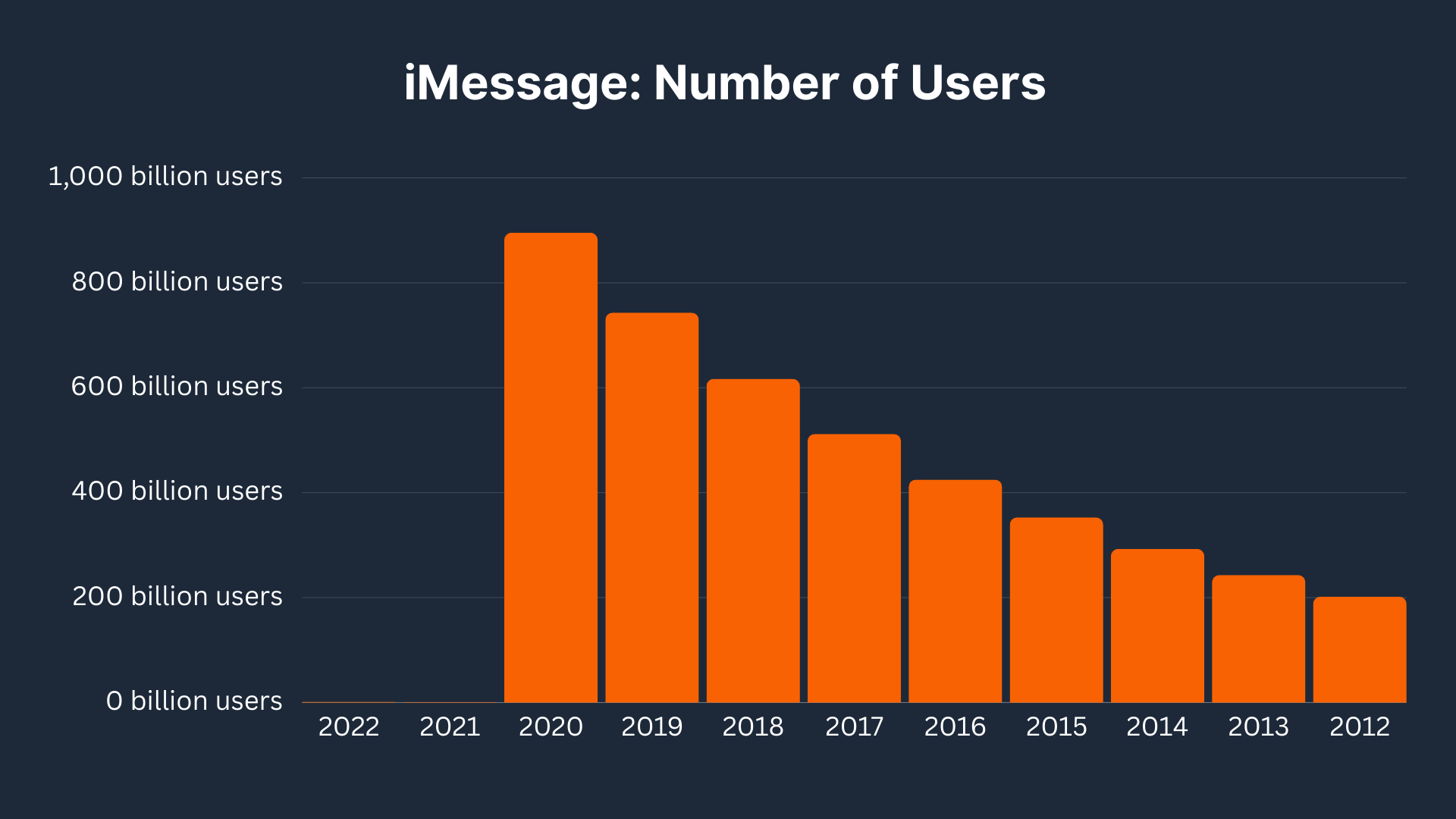 iMessage: Number of Users