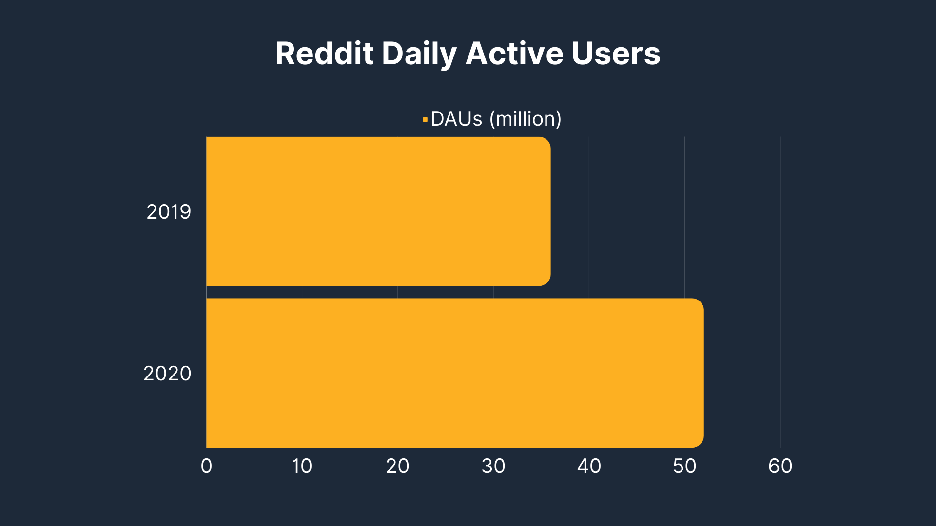 Reddit Daily Active Users 