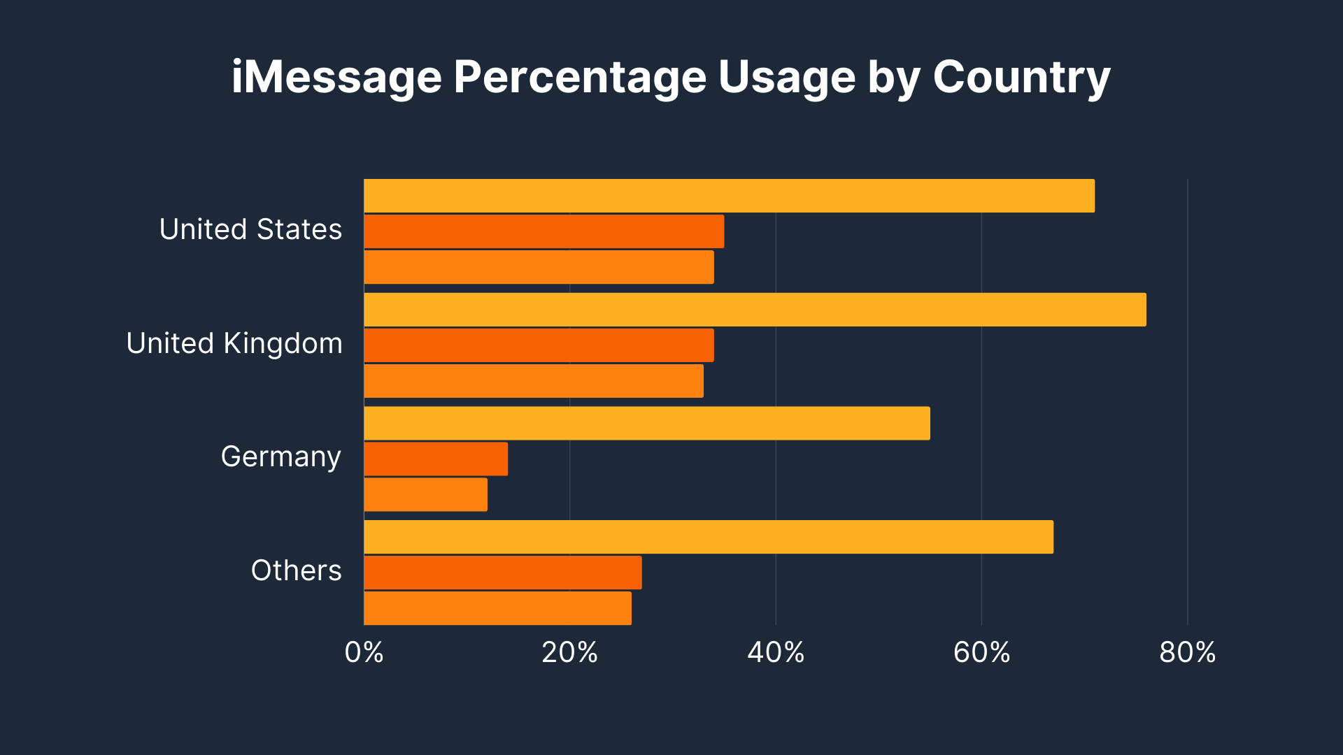 iMessage Percentage Usage by Country
