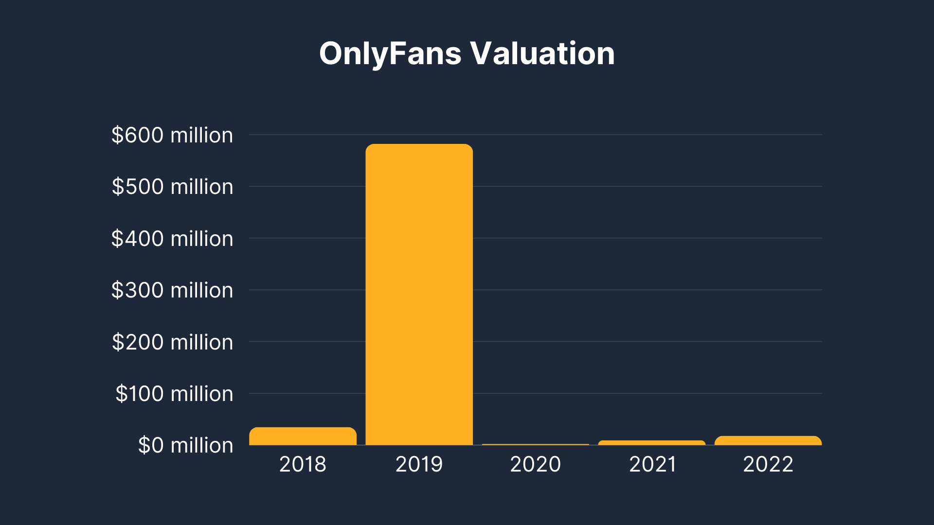OnlyFans Valuation