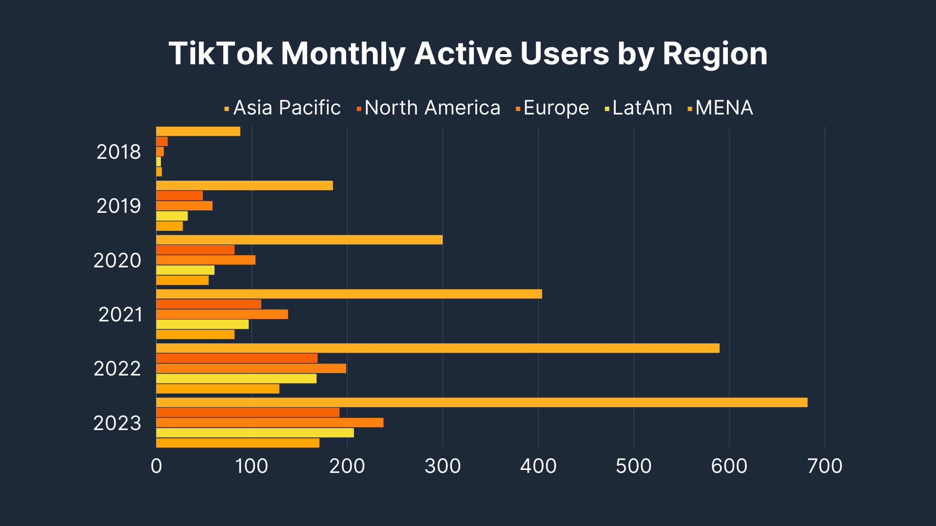 TikTok Monthly Active Users by Region
