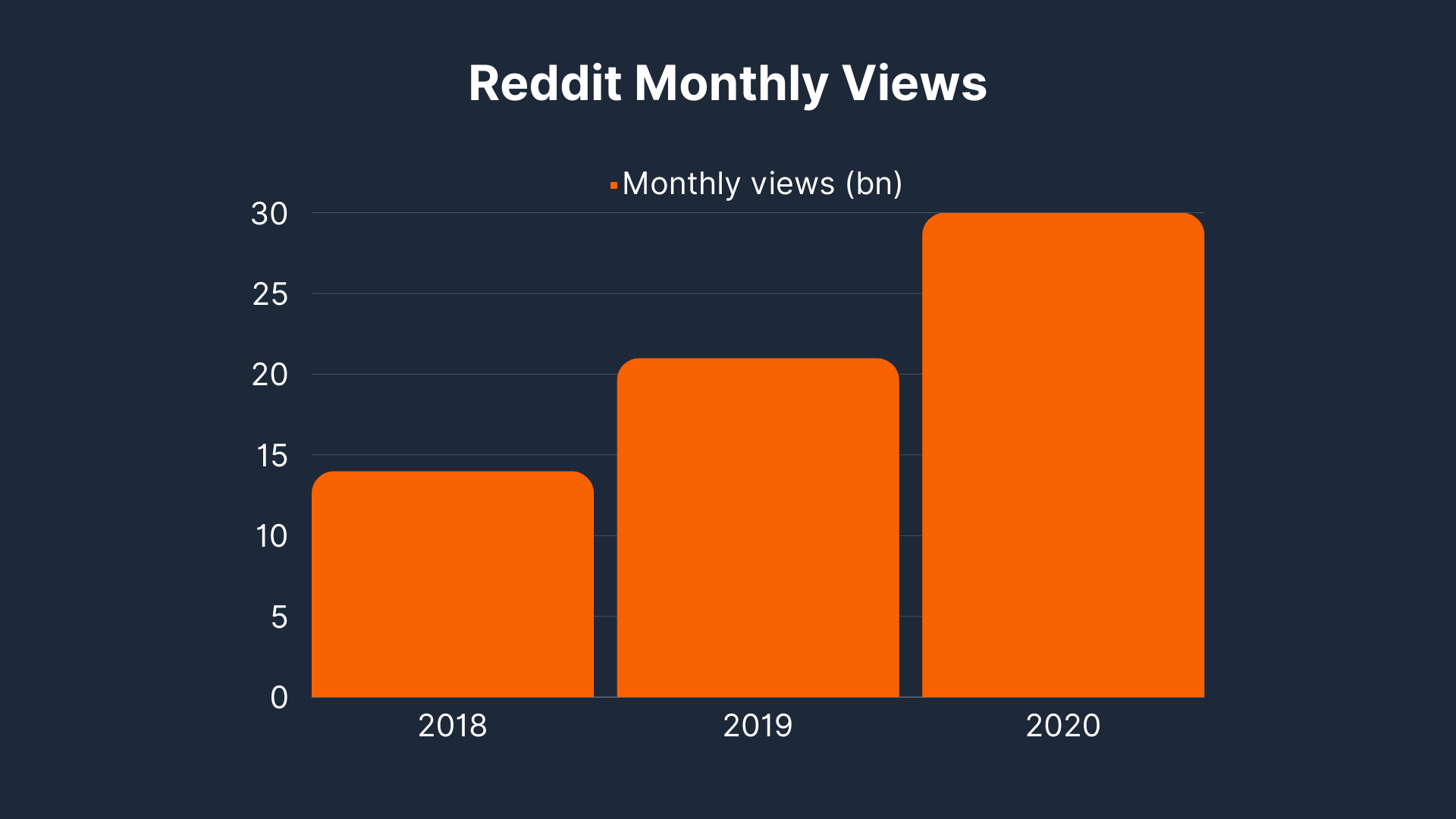 Reddit Monthly Views 