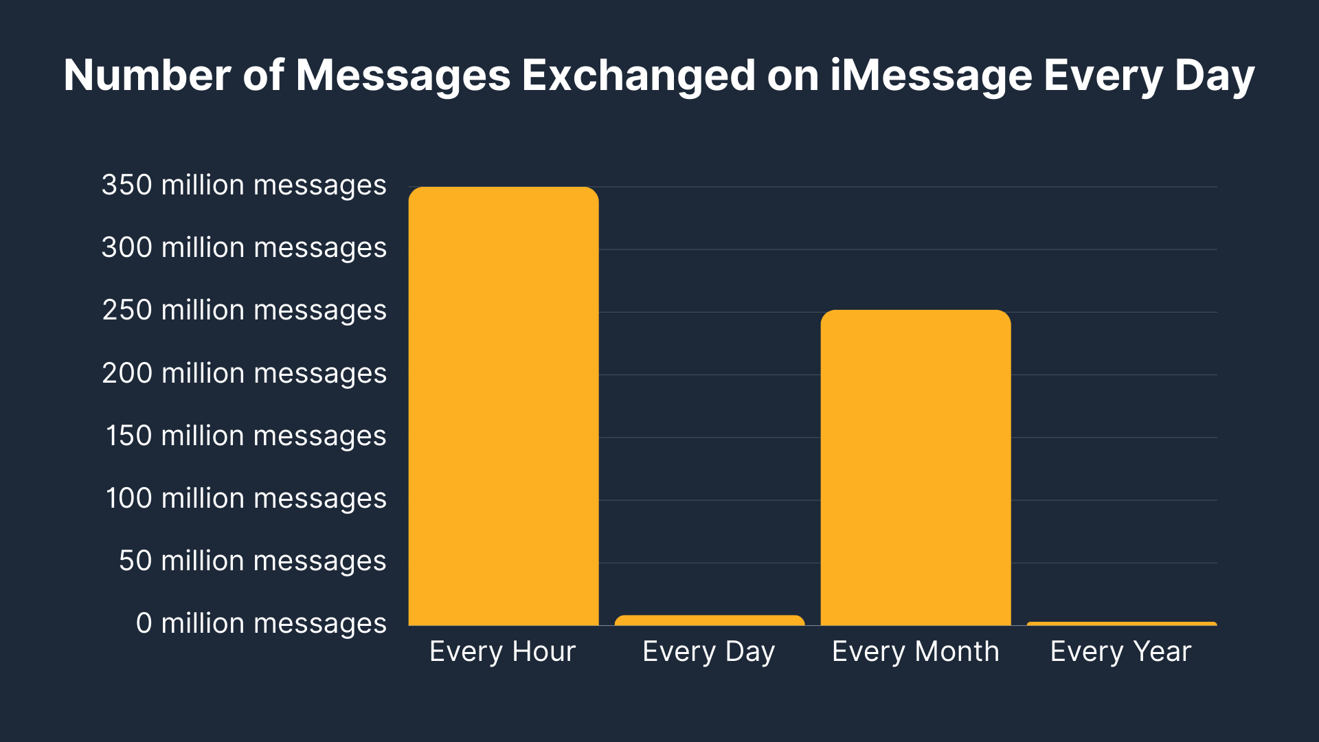 Number of messages exchanged on iMessage Every Day