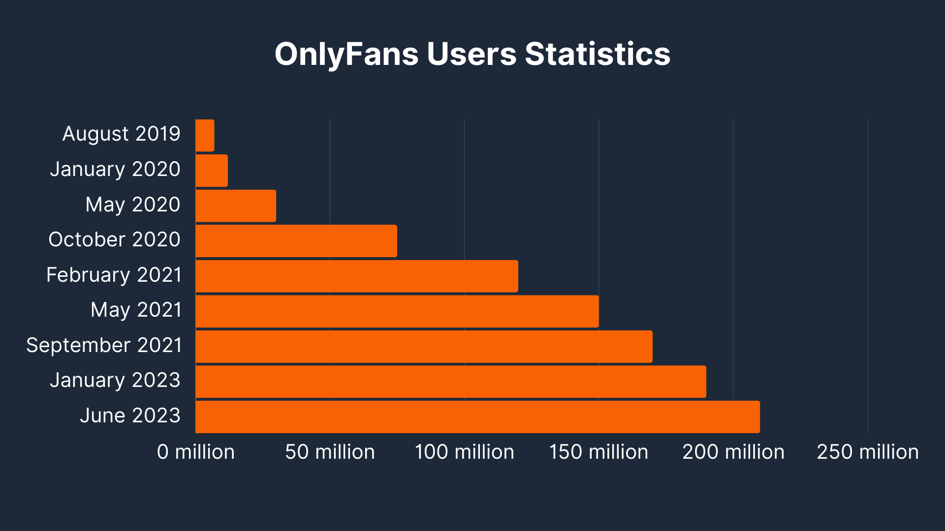 OnlyFans Users Statistics