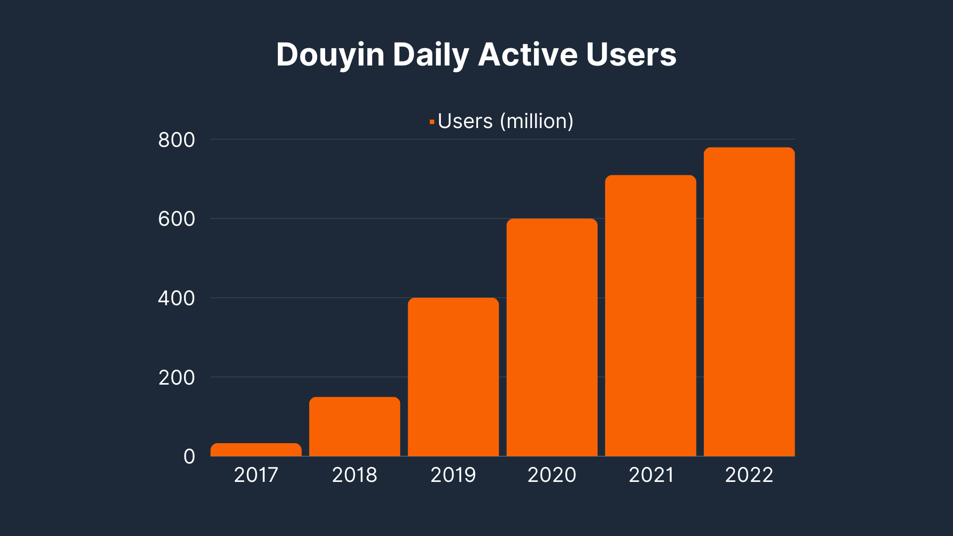 Douyin Daily Active Users 