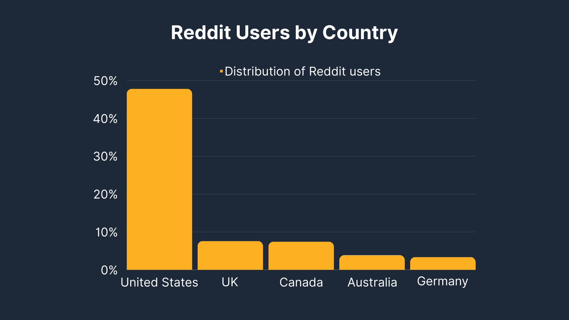 Reddit Users by Country 