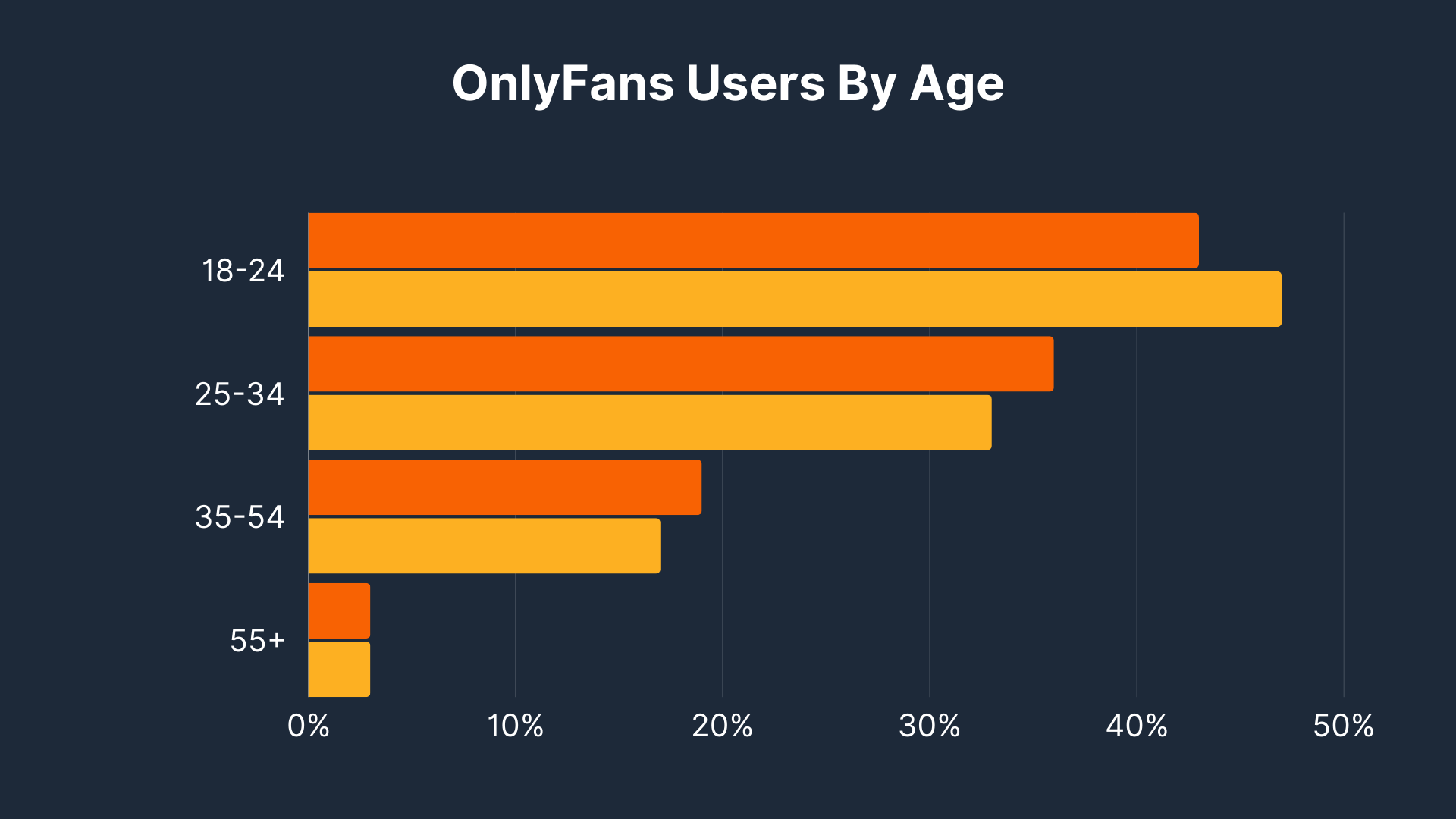 OnlyFans users by age