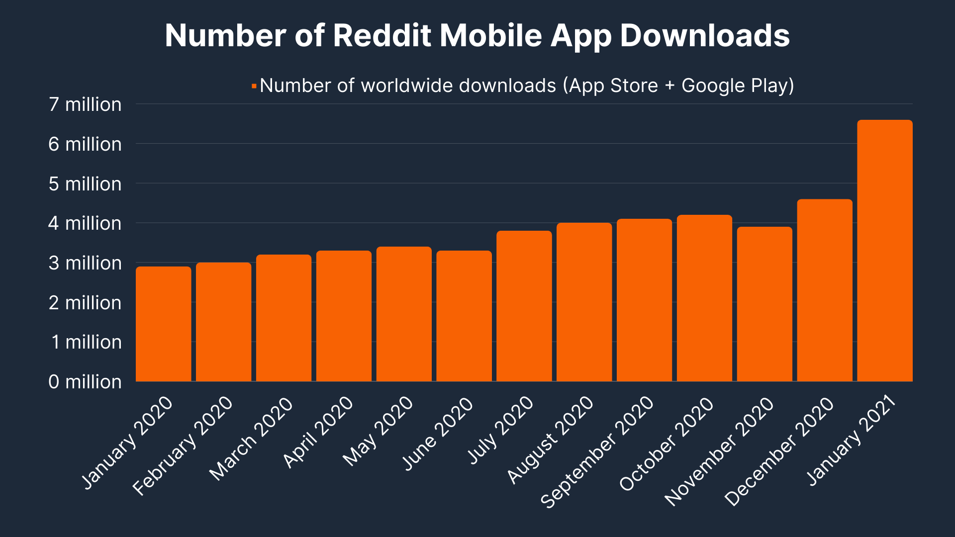 Number of Reddit Mobile App Downloads 