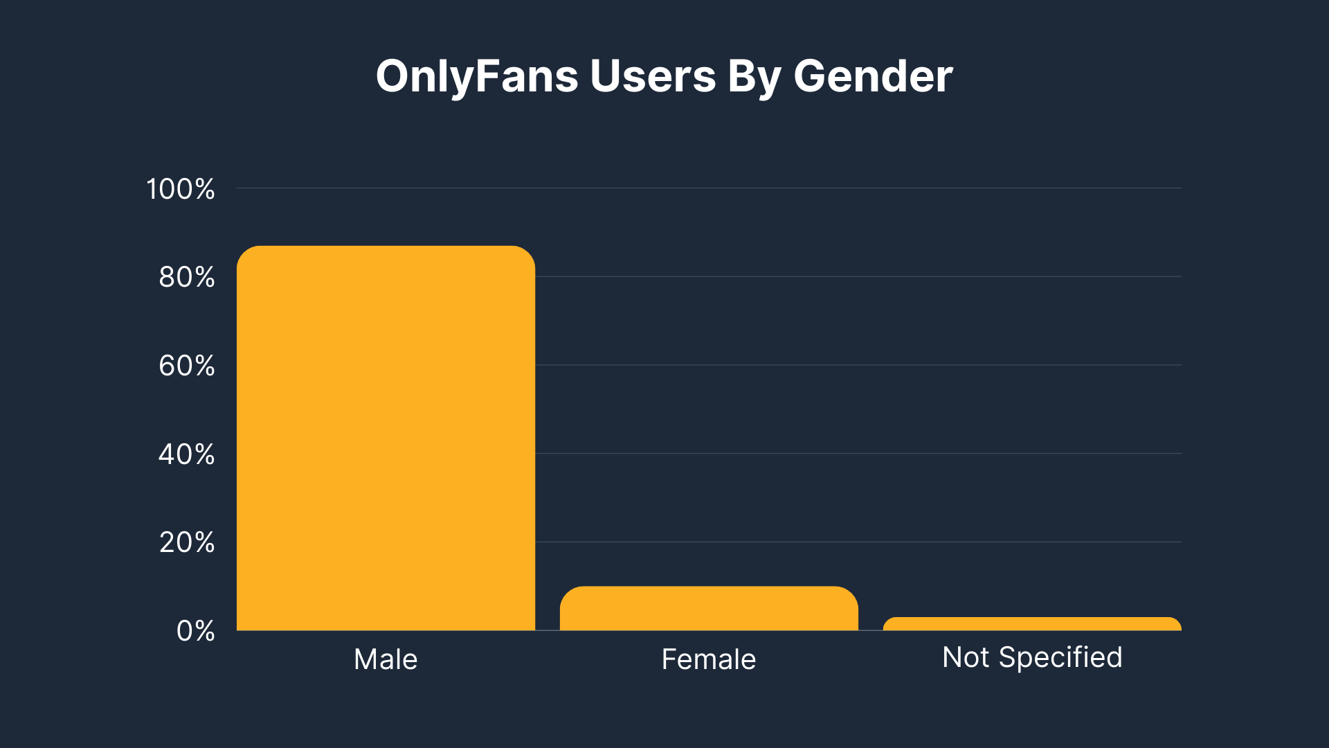 OnlyFans users by gender