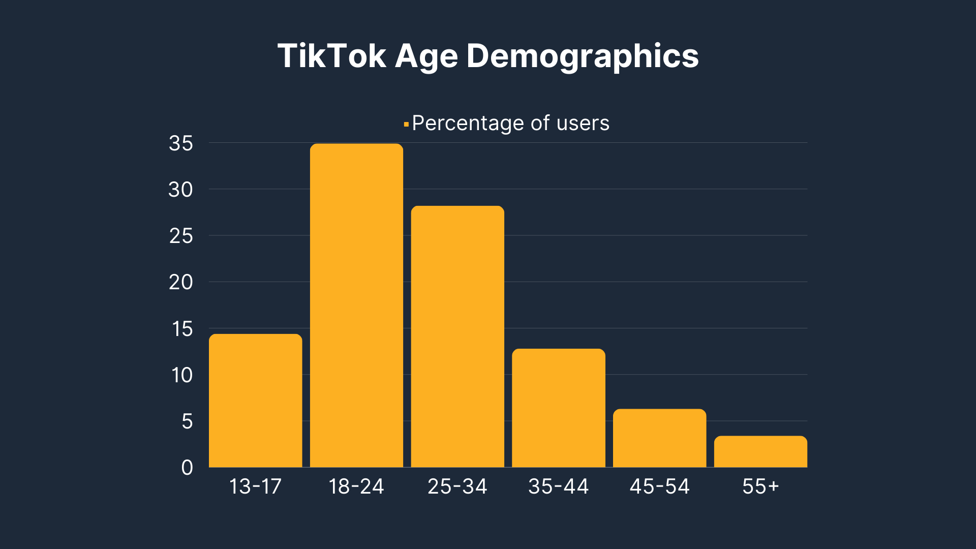 TikTok Age Demographics