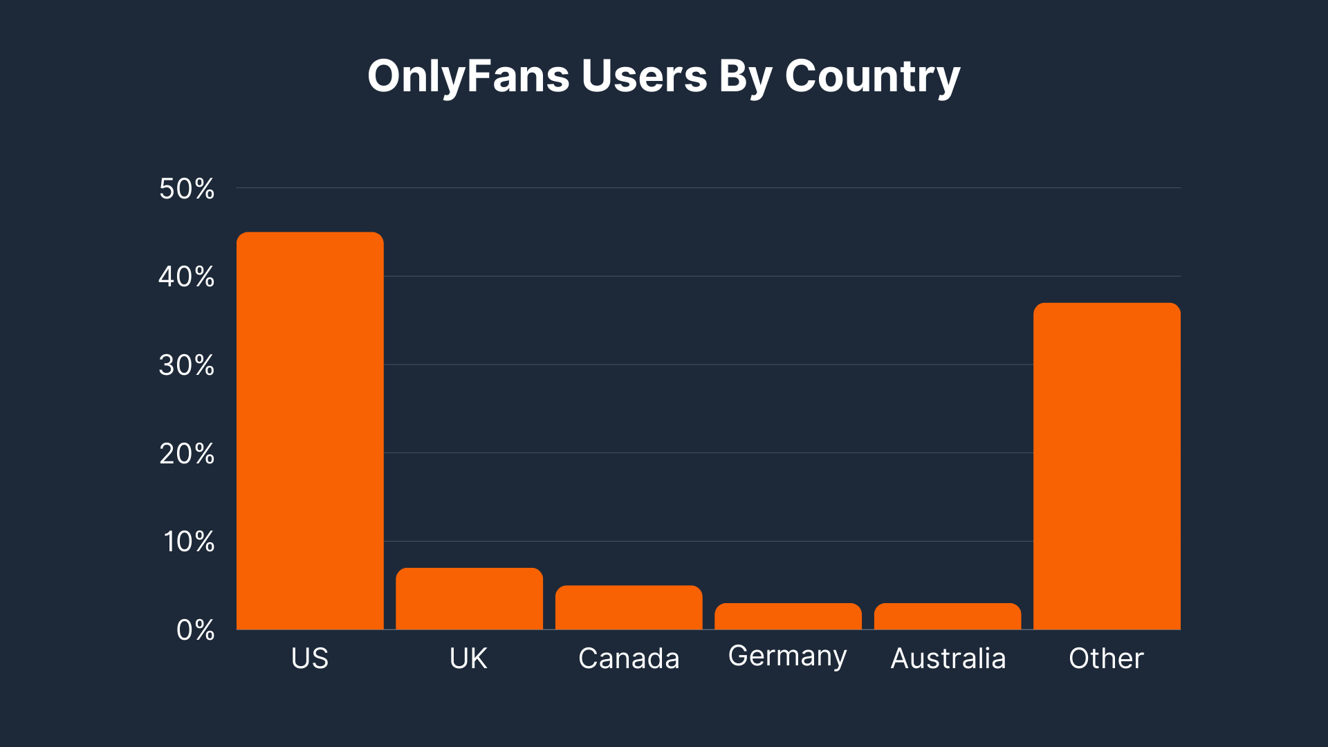 OnlyFans users by country