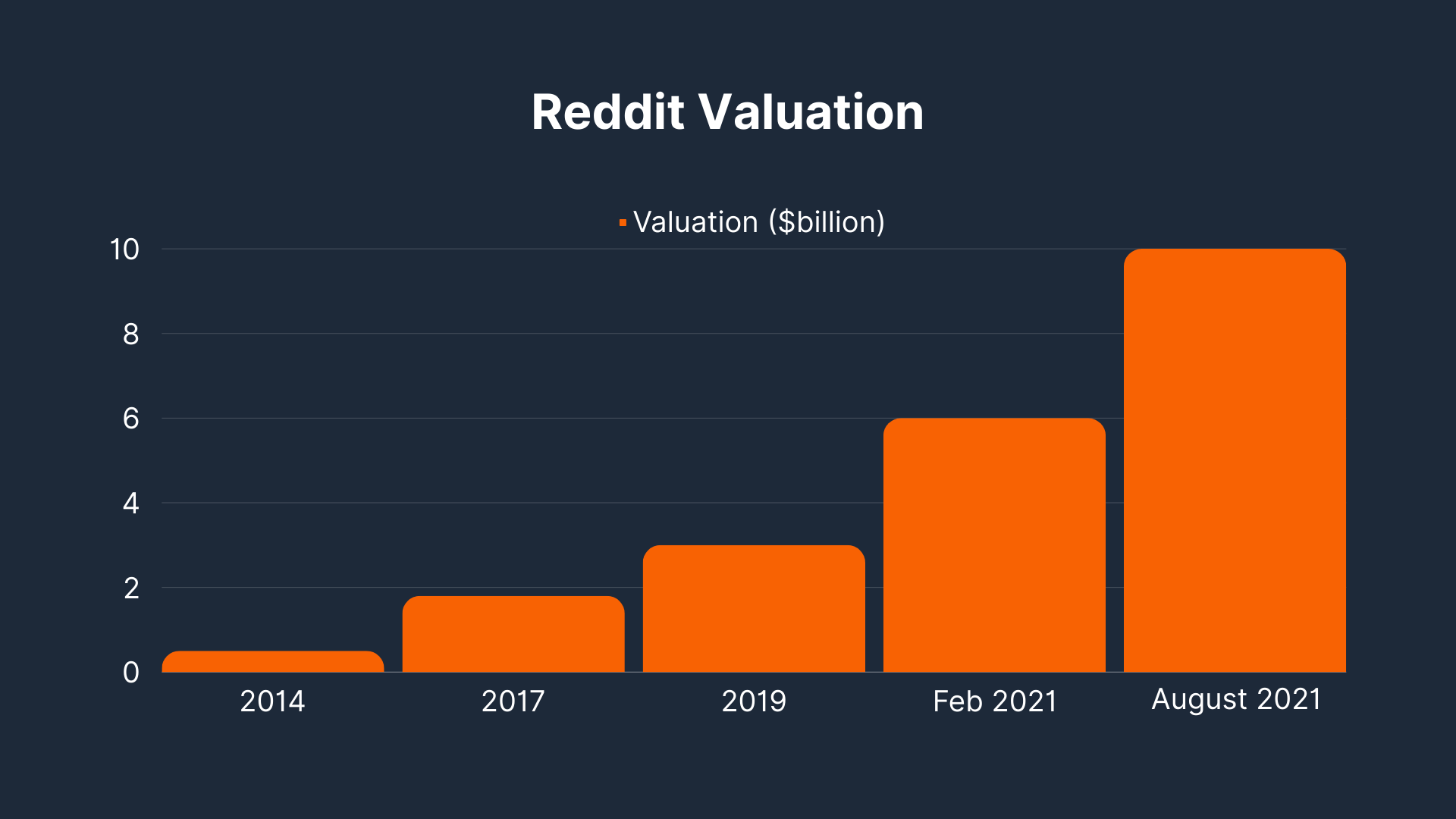 Reddit Valuation 