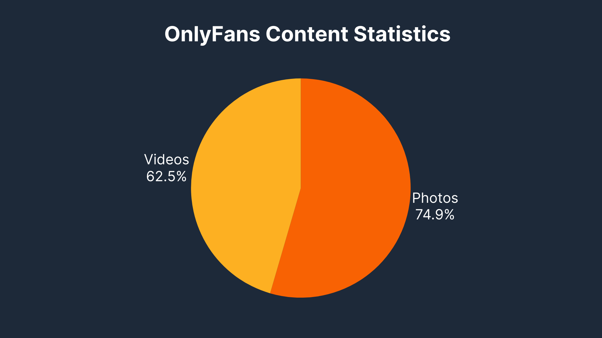 OnlyFans Content Statistics