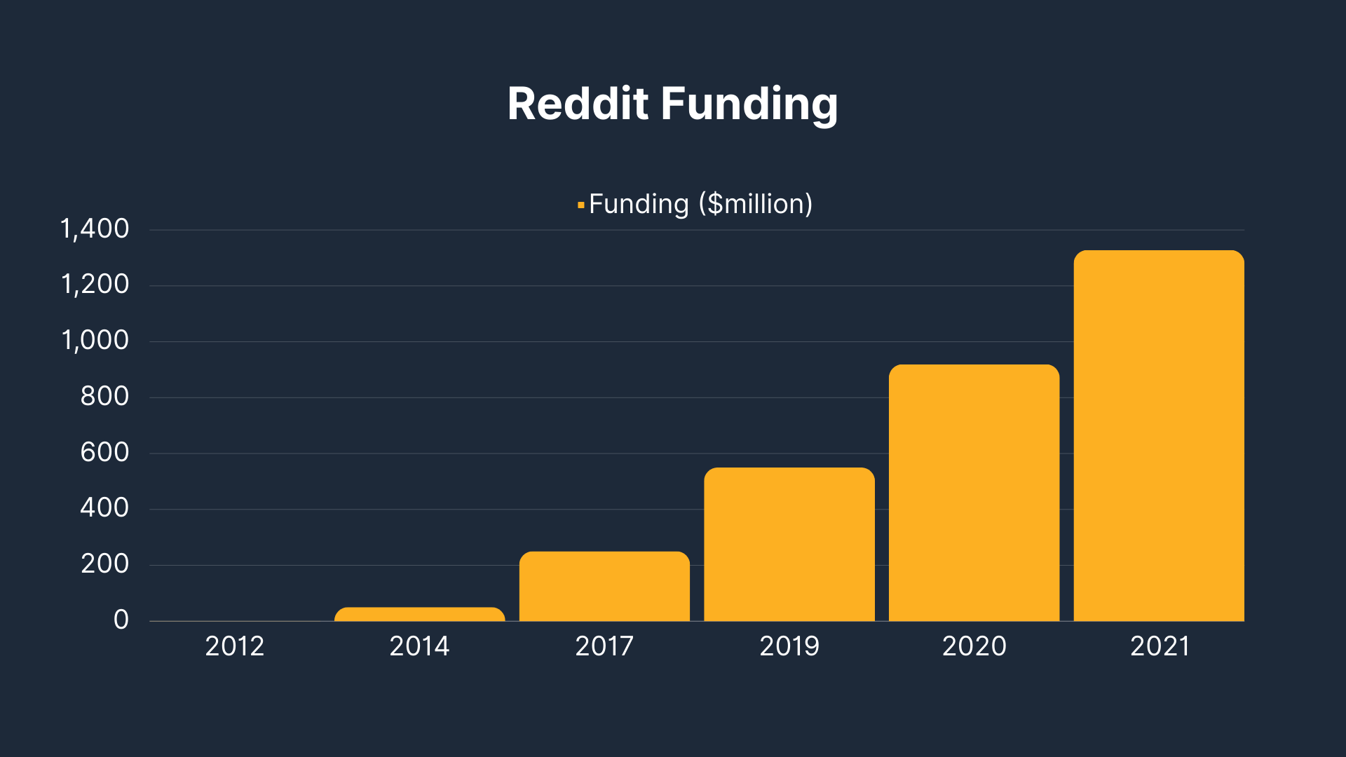 Reddit Funding 